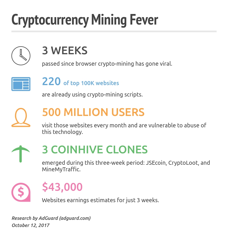 Cryptocurrency mining affects over 500 million people. And they